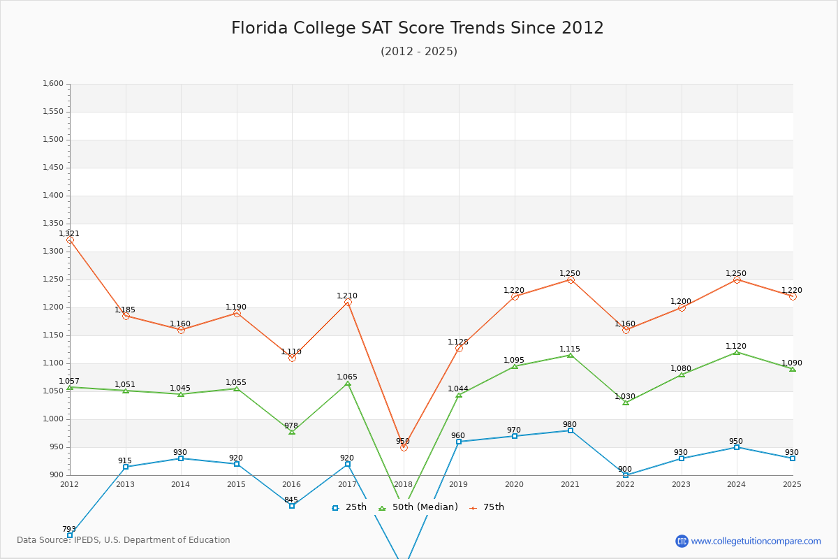 Florida College SAT Score Trends Chart