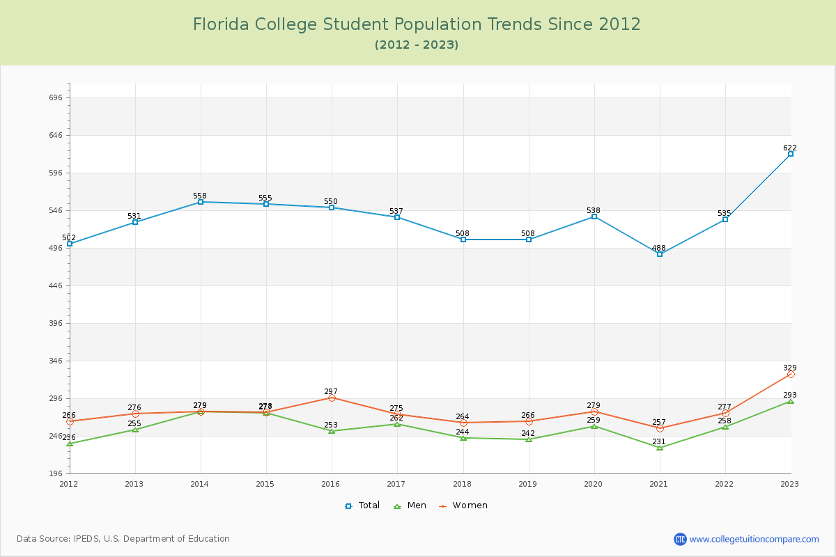 Florida College Enrollment Trends Chart
