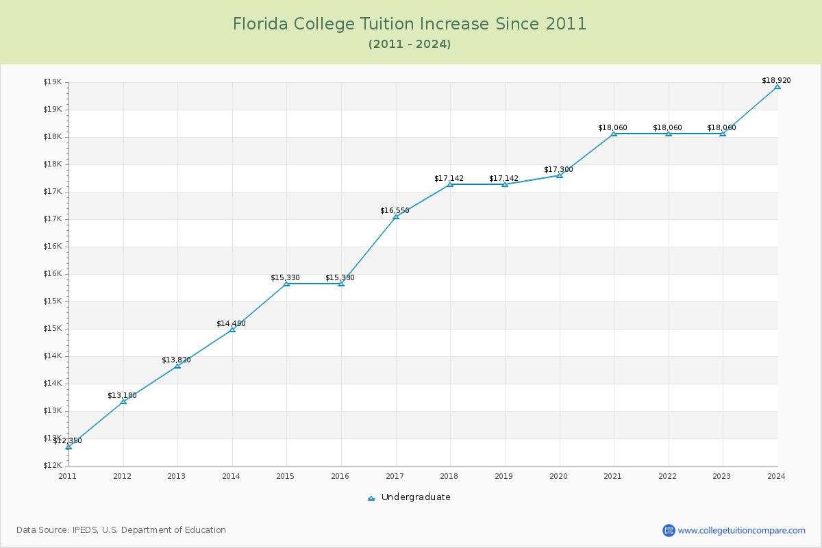 Florida College Tuition & Fees Changes Chart