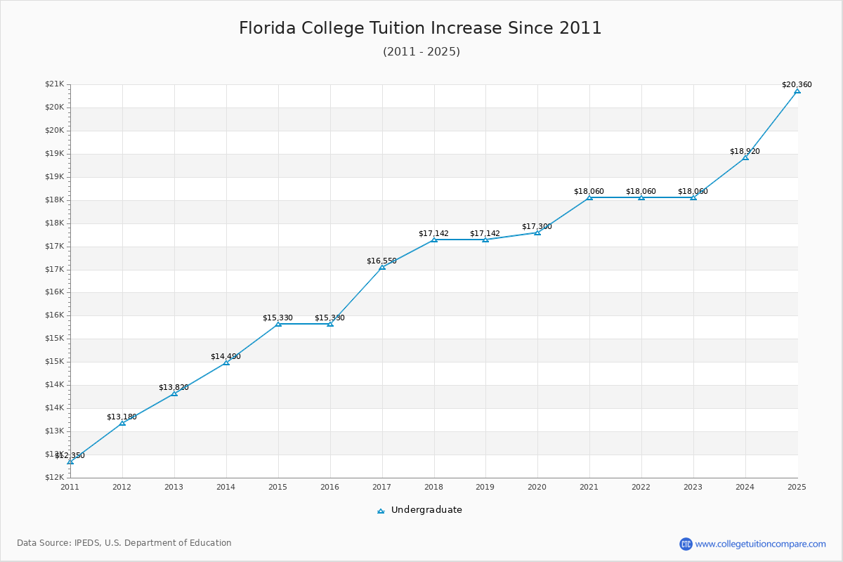 Florida College Tuition & Fees Changes Chart