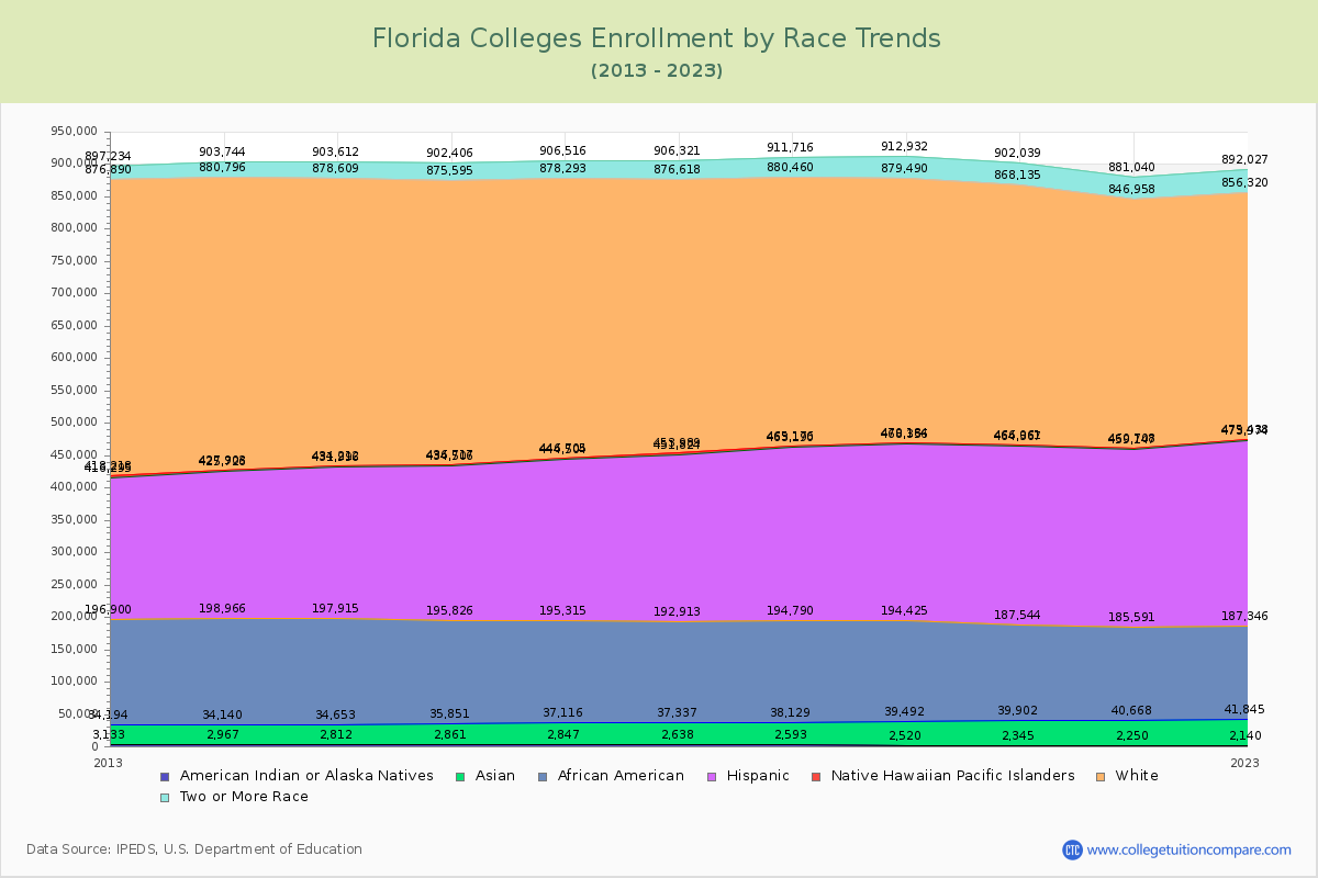 Florida  Colleges Student Population by Race Trends Chart