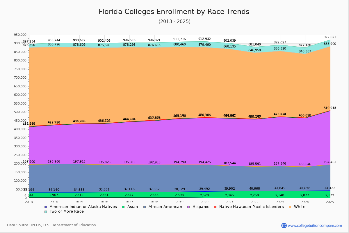 Florida Colleges Student Population by Race Trends Chart