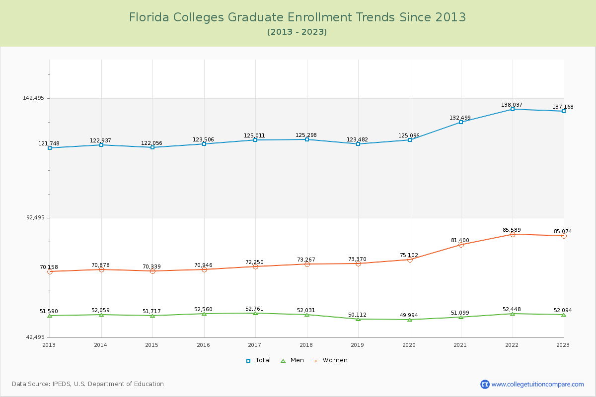 Florida  Colleges Graduate Enrollment Trends Chart