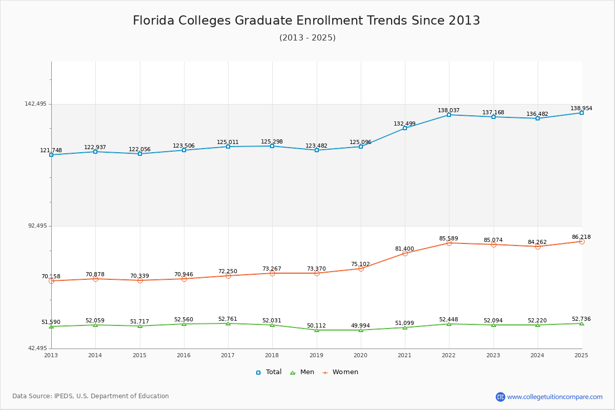 Florida Colleges Graduate Enrollment Trends Chart