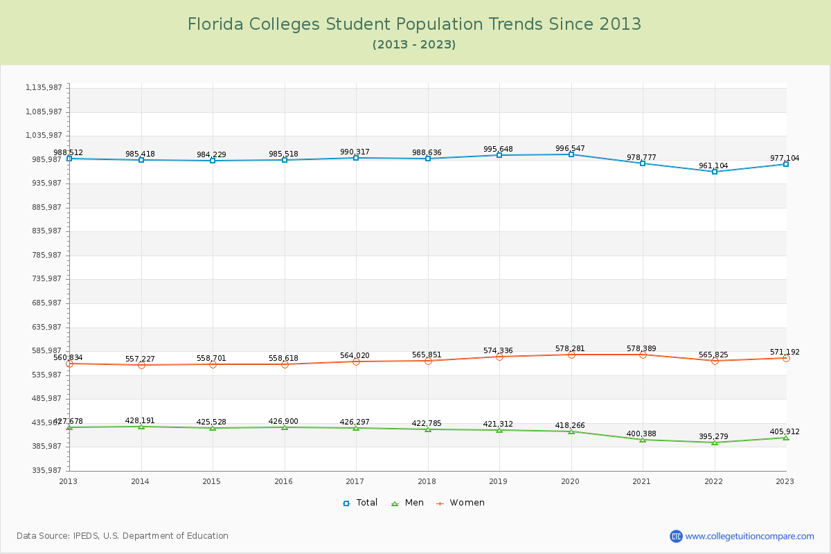 Florida  Colleges Student Population Trends Chart