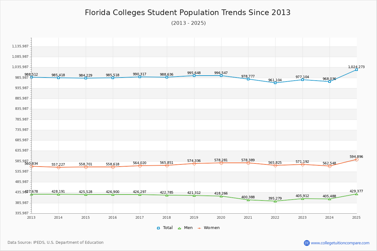 Florida Colleges Student Population Trends Chart