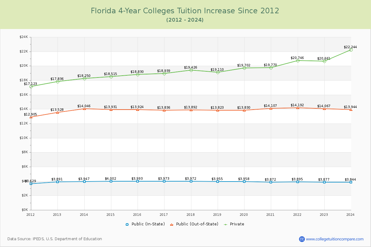 Florida 4-Year Colleges Tuition & Fees Trend Chart