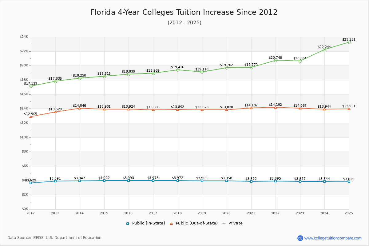 Florida 4-Year Colleges Tuition & Fees Trend Chart