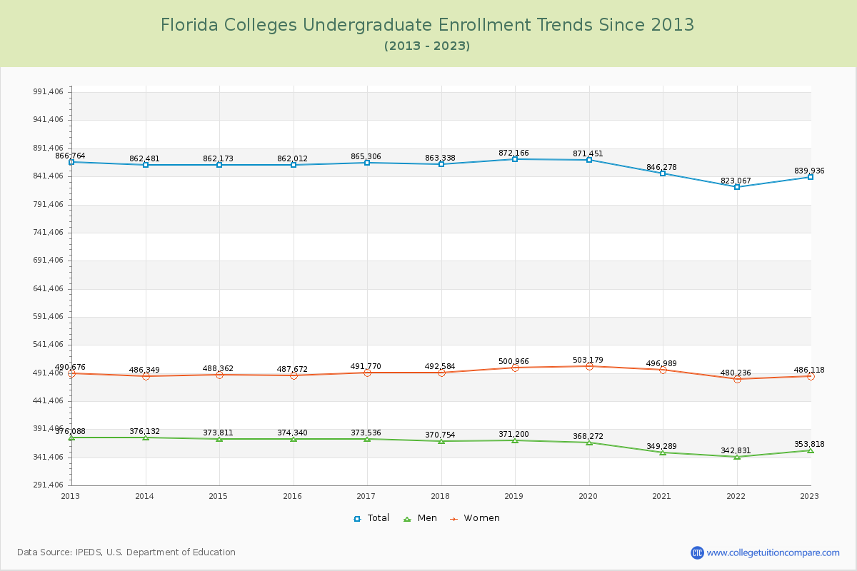 Florida  Colleges Undergraduate Enrollment Trends Chart