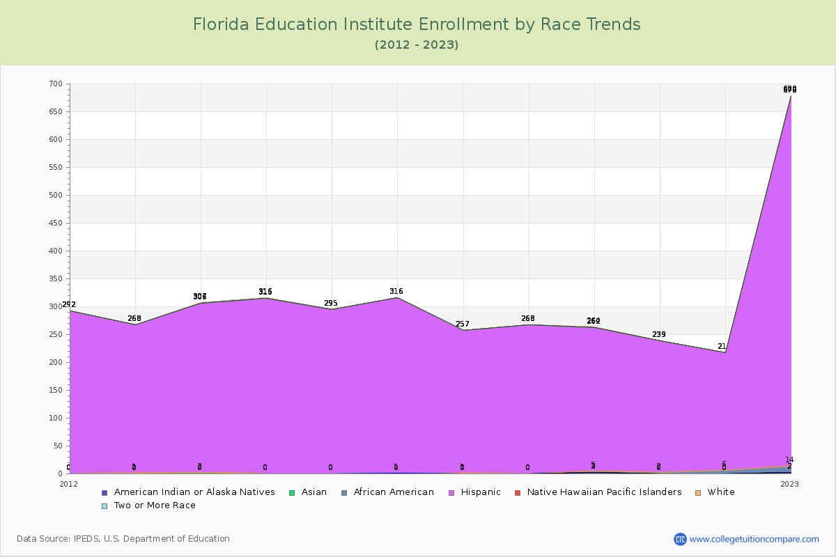 Florida Education Institute Enrollment by Race Trends Chart