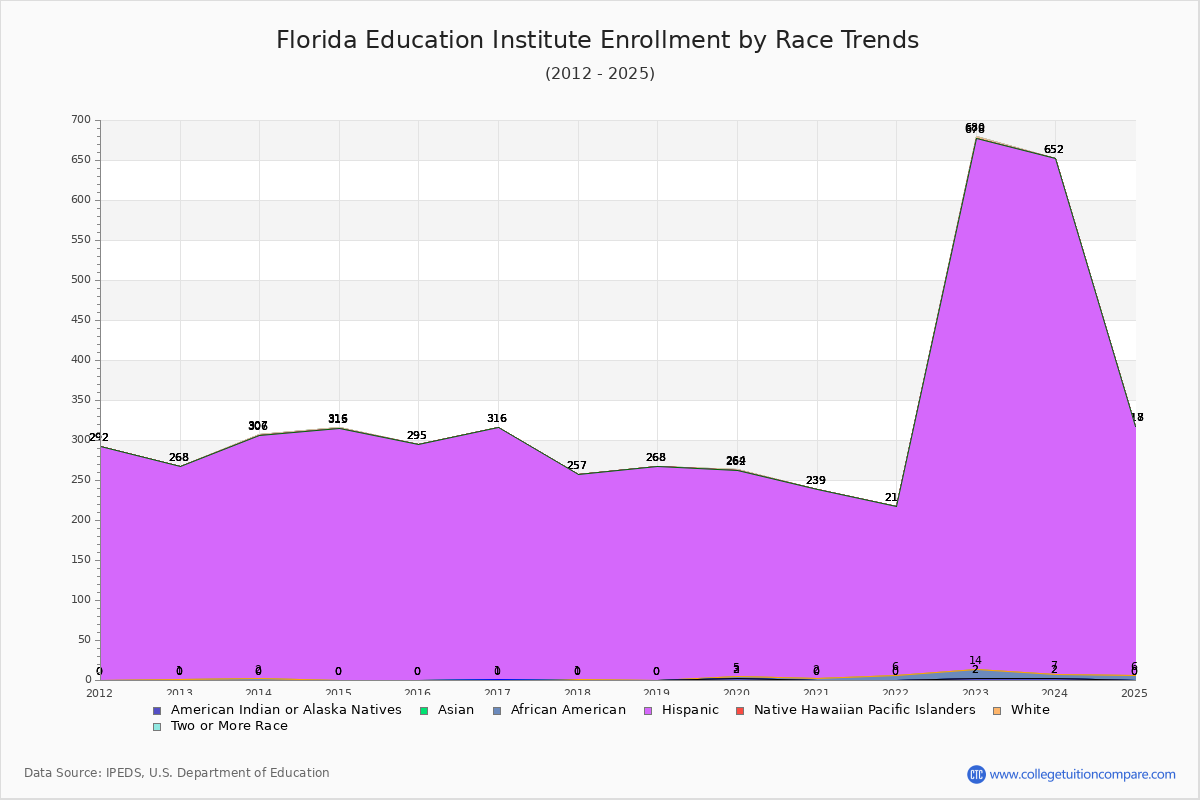 Florida Education Institute Enrollment by Race Trends Chart