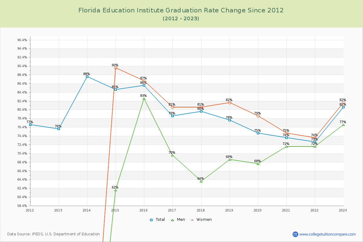 Florida Education Institute Graduation Rate Changes Chart