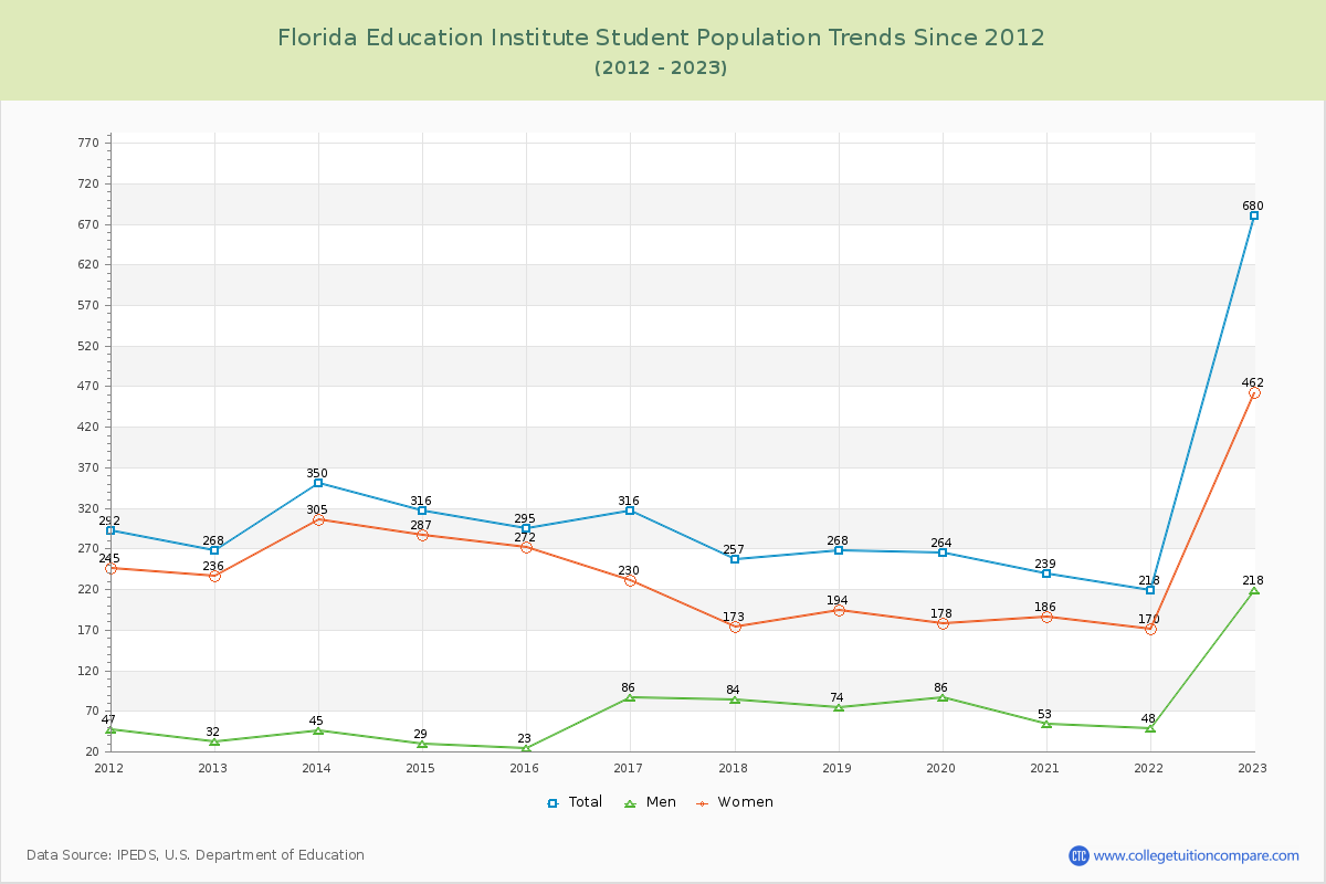 Florida Education Institute Enrollment Trends Chart