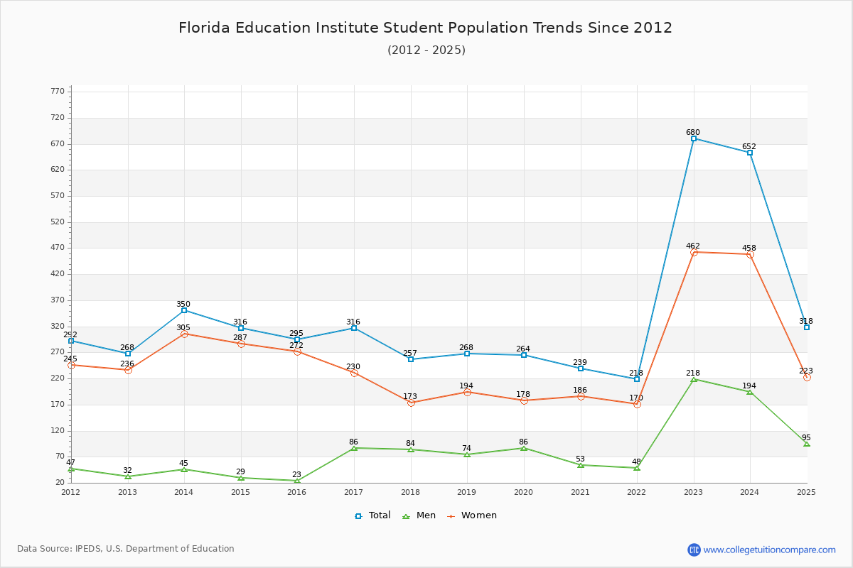 Florida Education Institute Enrollment Trends Chart