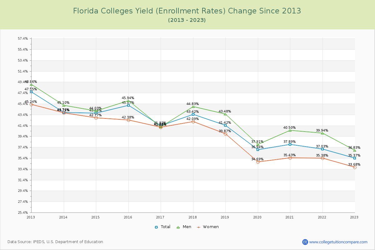 Florida  Colleges Yield (Enrollment Rate) Changes Chart