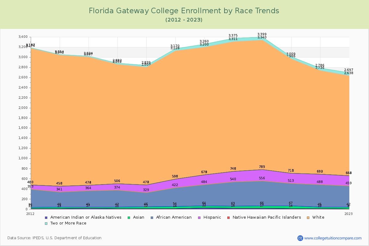 Florida Gateway College Enrollment by Race Trends Chart