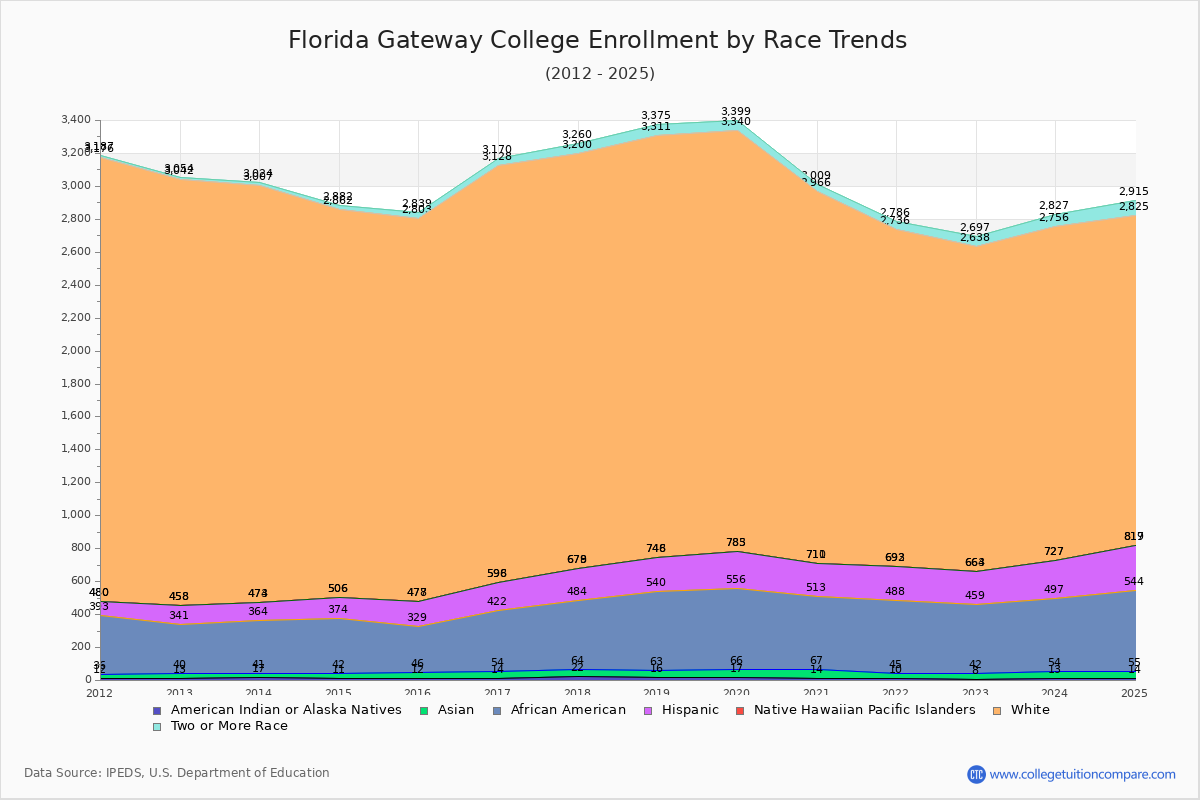 Florida Gateway College Enrollment by Race Trends Chart