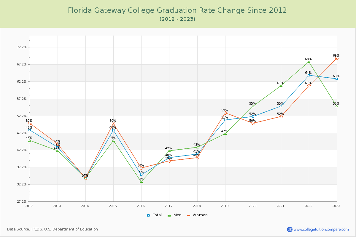 Florida Gateway College Graduation Rate Changes Chart