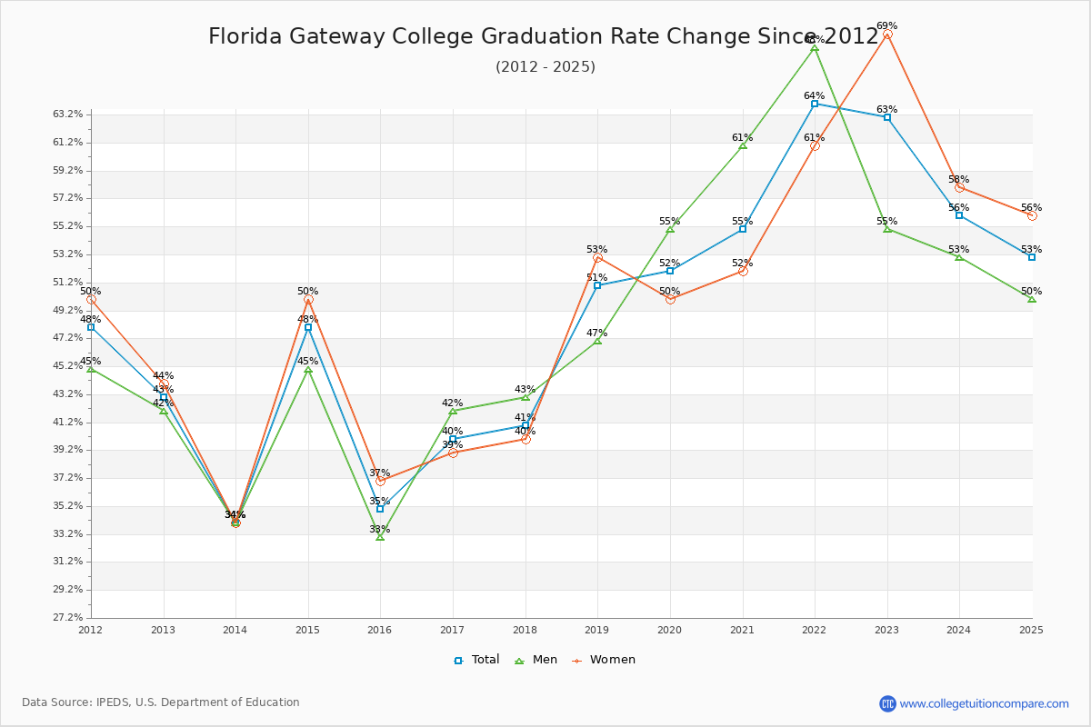 Florida Gateway College Graduation Rate Changes Chart
