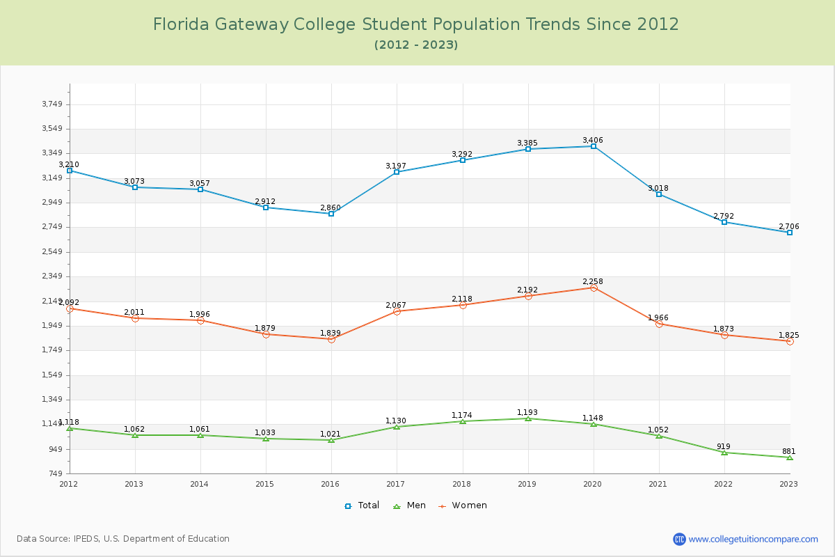 Florida Gateway College Enrollment Trends Chart