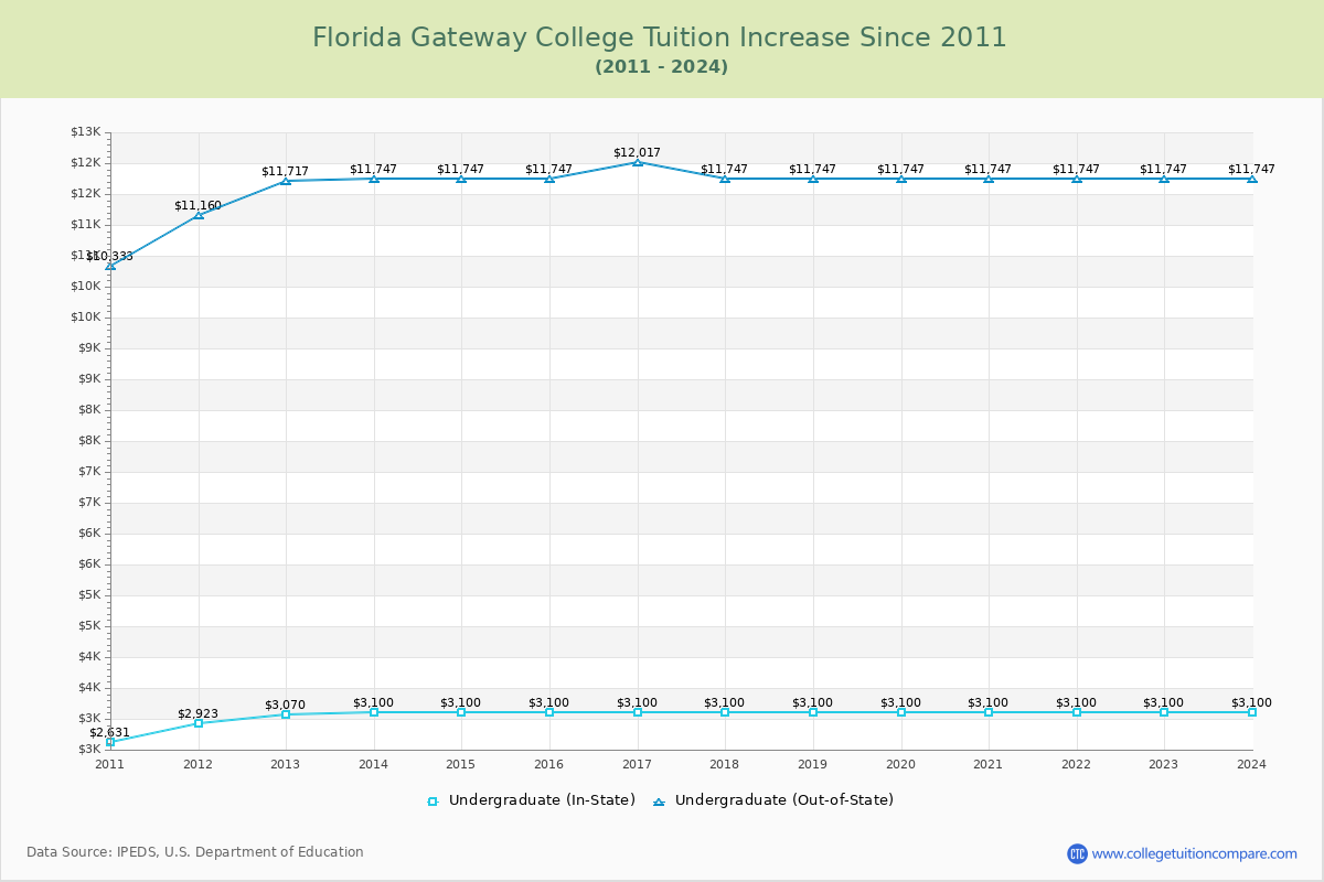 Florida Gateway College Tuition & Fees Changes Chart