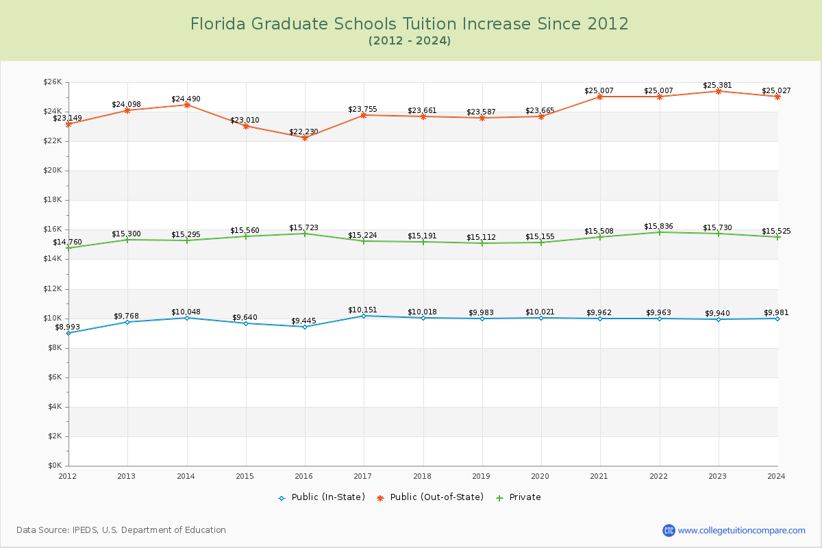 Florida Graduate Schools Tuition & Fees Trend Chart