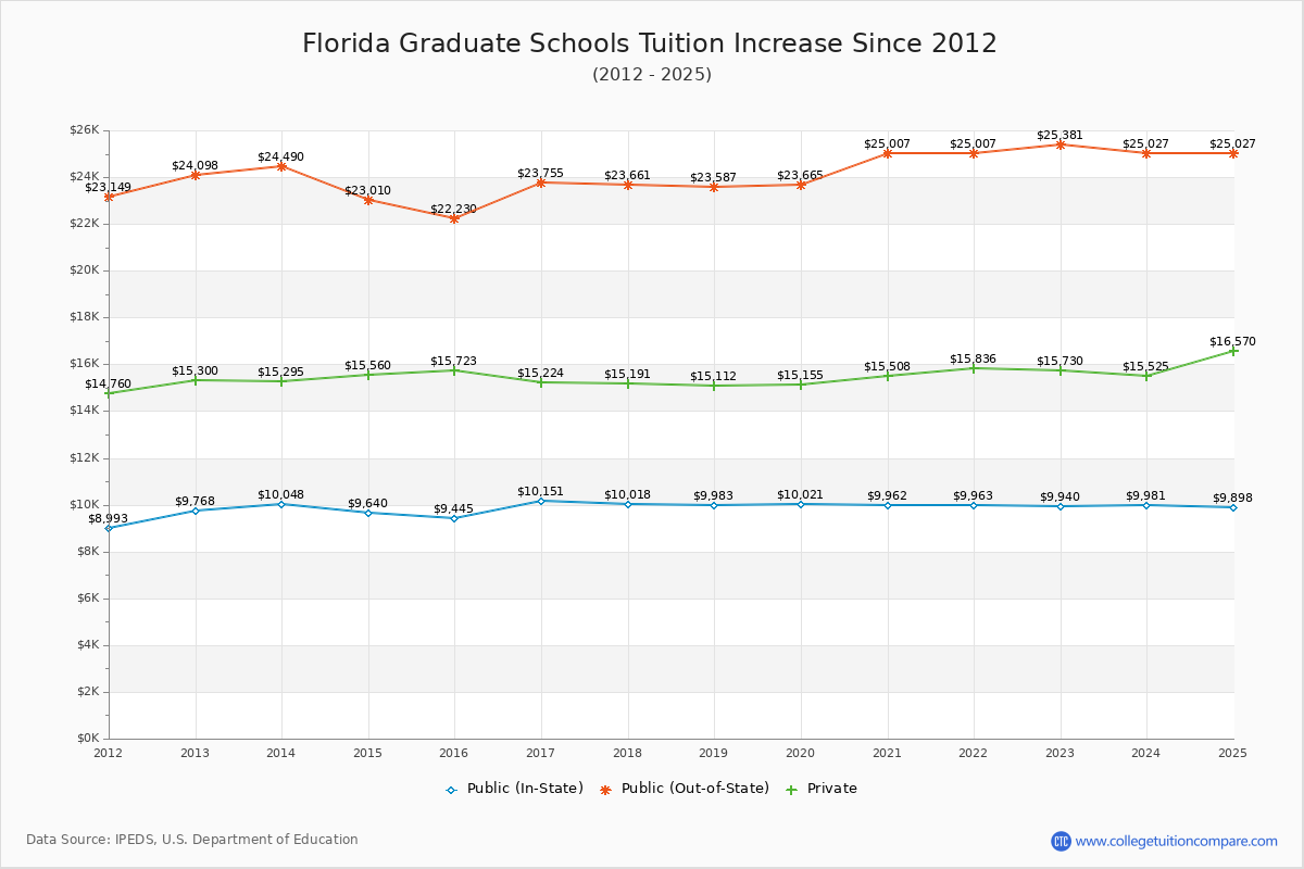 Florida Graduate Schools Tuition & Fees Trend Chart