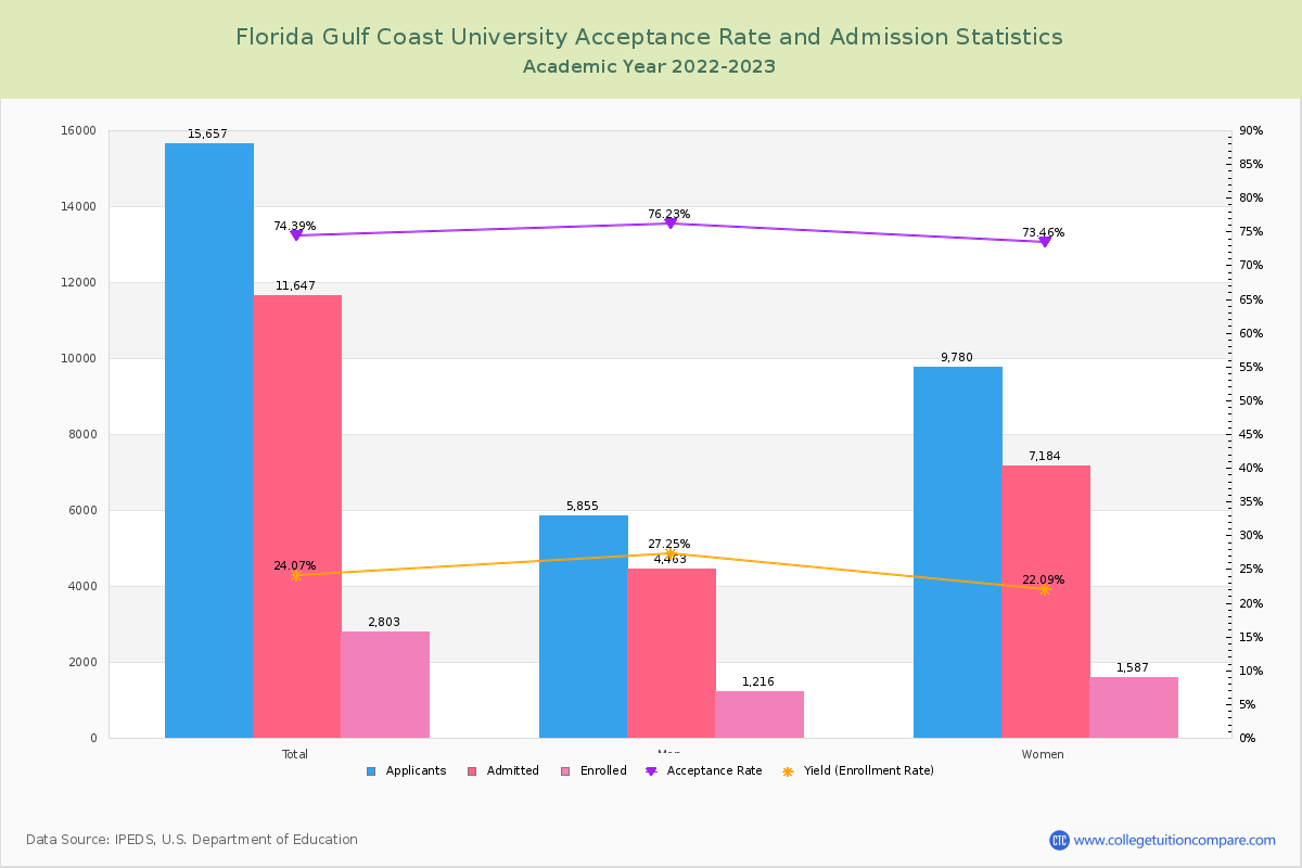 Florida Gulf Coast University Admission And Test Scores