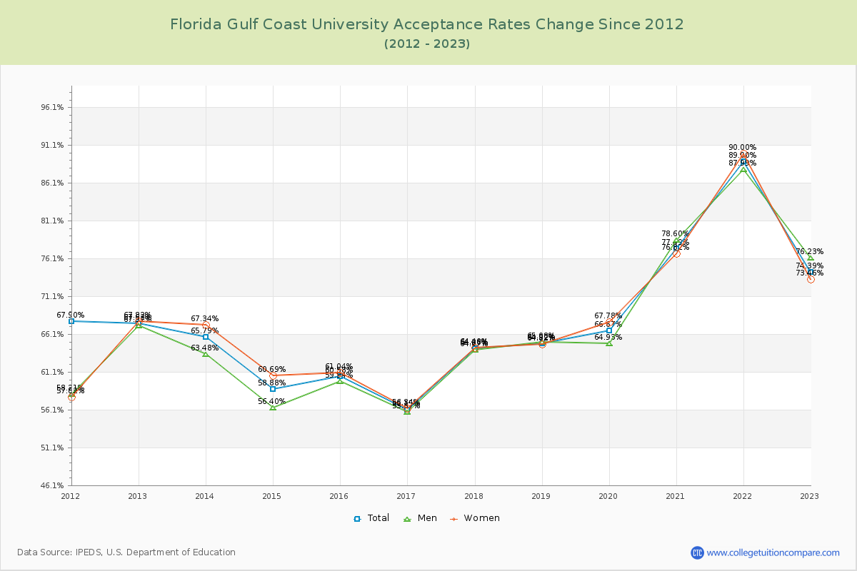 Florida Gulf Coast University Acceptance Rate Changes Chart