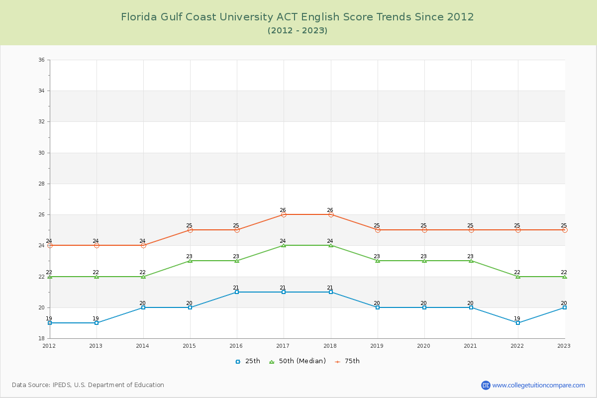 Florida Gulf Coast University ACT English Trends Chart