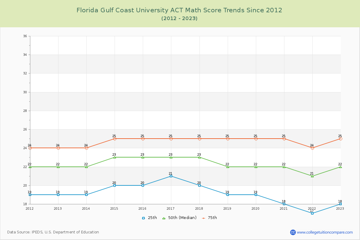 Florida Gulf Coast University ACT Math Score Trends Chart