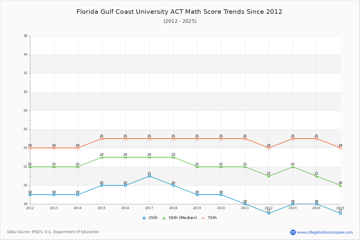 Florida Gulf Coast University ACT Math Score Trends Chart