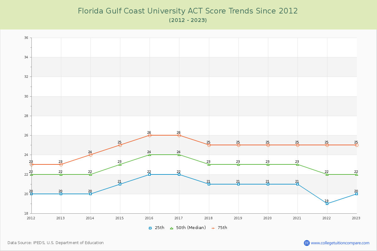 Florida Gulf Coast University ACT Score Trends Chart