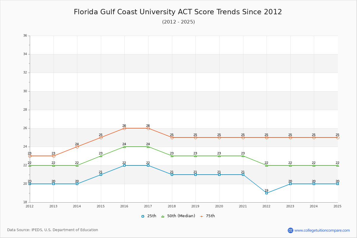 Florida Gulf Coast University ACT Score Trends Chart