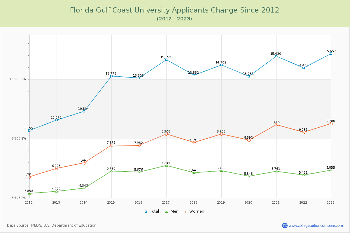 Florida Gulf Coast University Number of Applicants Changes Chart
