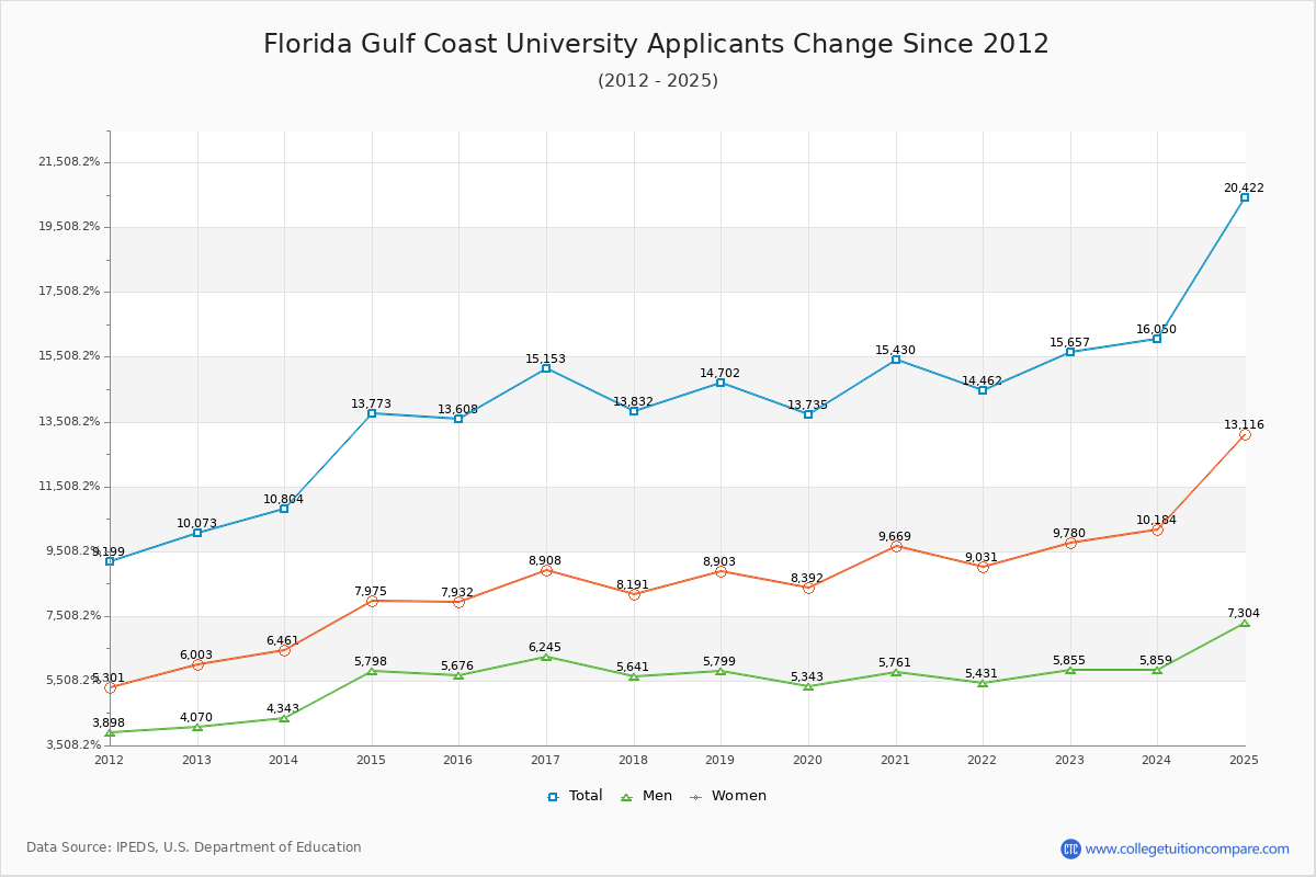 Florida Gulf Coast University - 10 Year Applicants, Admissions, and Enrollment Trends Chart