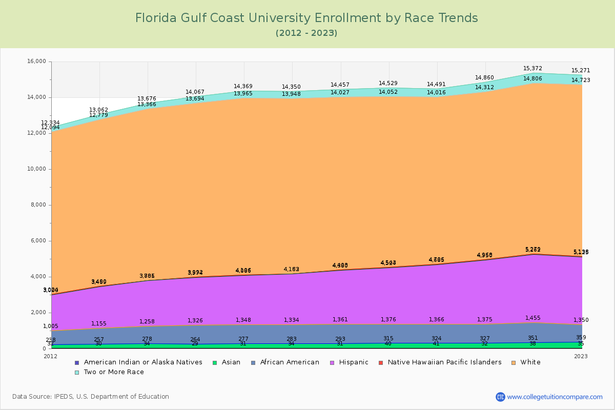 Florida Gulf Coast University Enrollment by Race Trends Chart