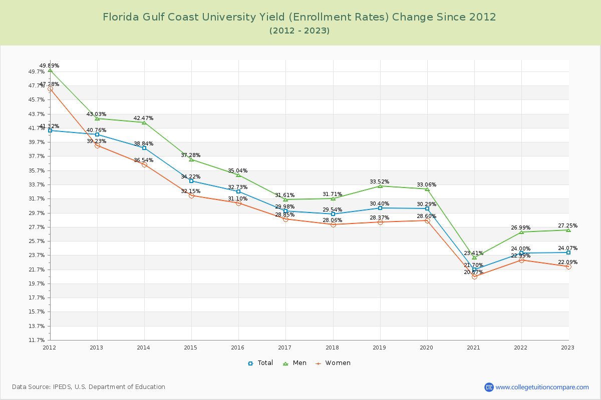 Florida Gulf Coast University Yield (Enrollment Rate) Changes Chart