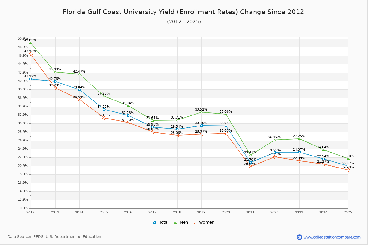 Florida Gulf Coast University enrollment rate trends chart showing historical yield changes from 2015 to 2025