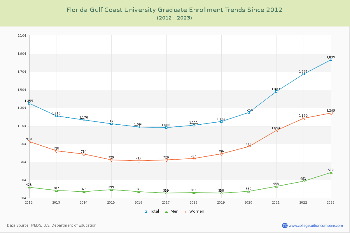 Florida Gulf Coast University Graduate Enrollment Trends Chart