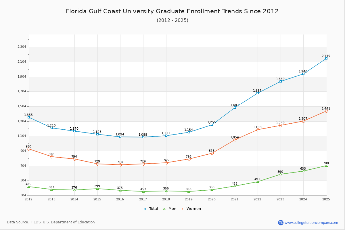 Florida Gulf Coast University Graduate Enrollment Trends Chart