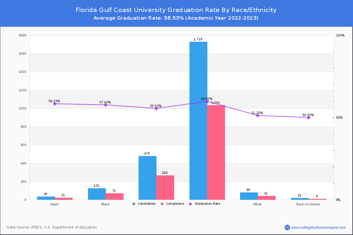 Florida Gulf Coast University graduate rate by race