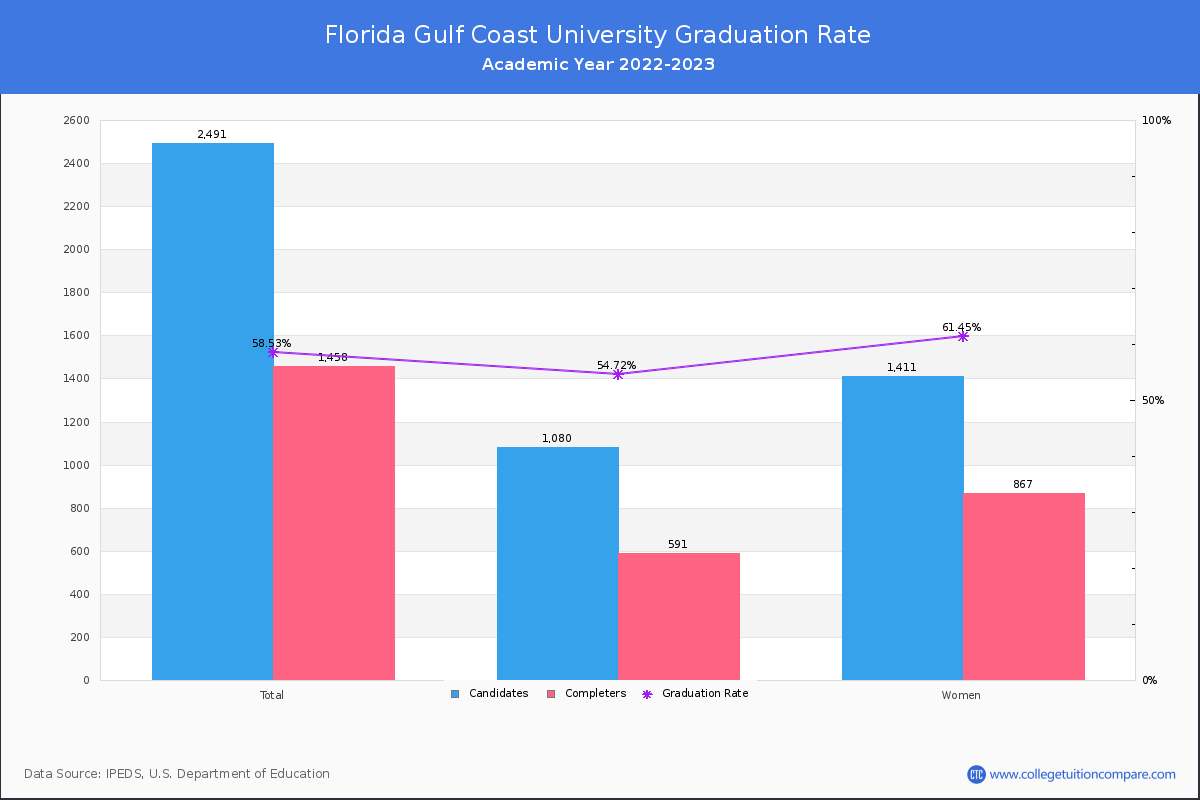 Florida Gulf Coast University graduate rate