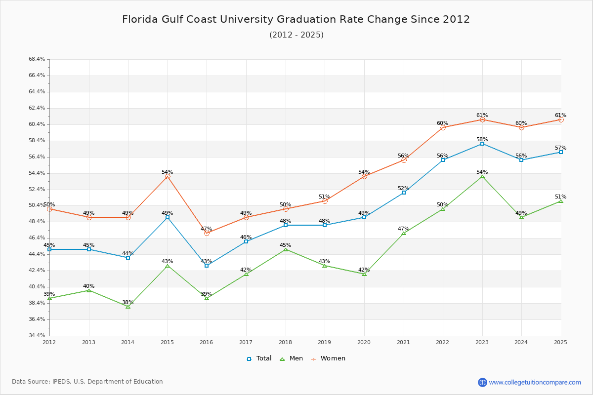 How Florida Gulf Coast's Graduation Rate Changed