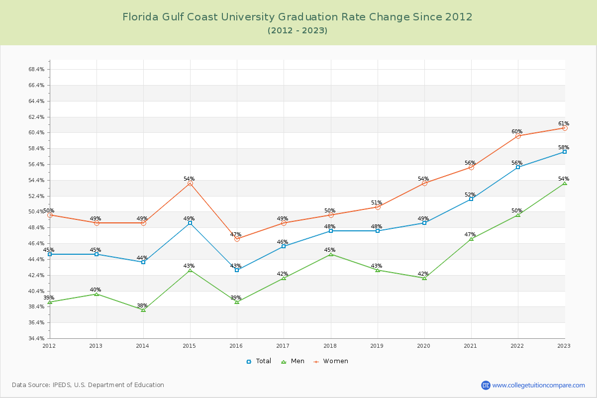 Florida Gulf Coast University Graduation Rate Changes Chart