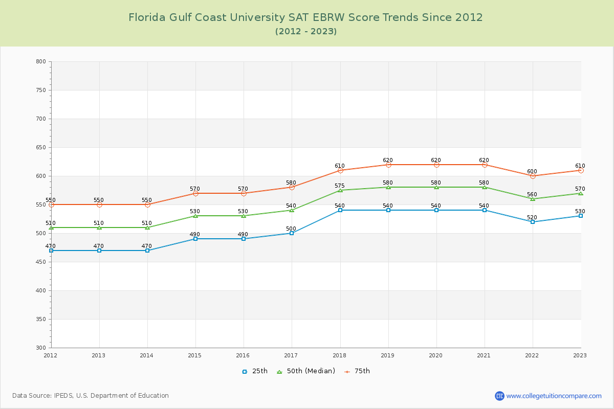 Florida Gulf Coast University SAT EBRW (Evidence-Based Reading and Writing) Trends Chart