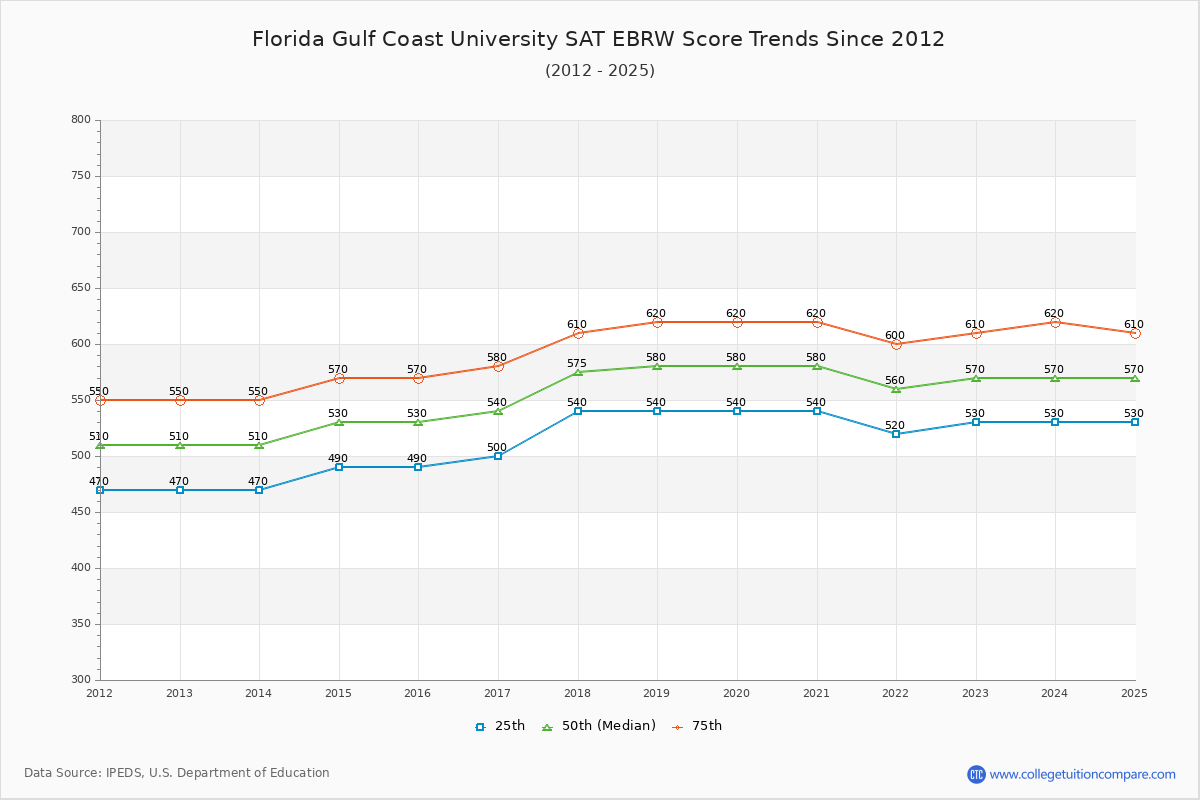 Florida Gulf Coast University SAT EBRW (Evidence-Based Reading and Writing) Trends Chart
