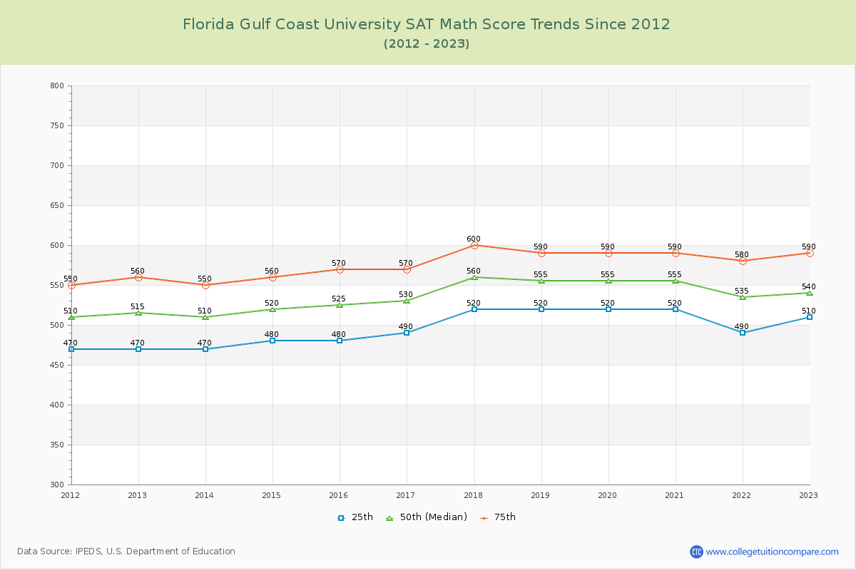 Florida Gulf Coast University SAT Math Score Trends Chart
