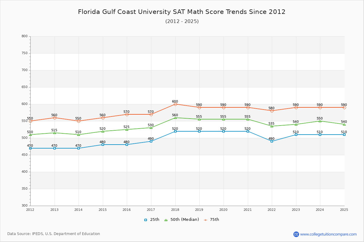 Florida Gulf Coast University SAT Math Score Trends Chart