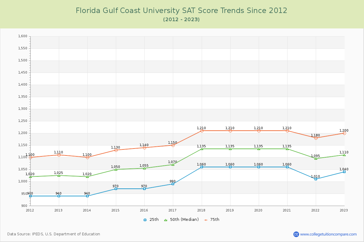 Florida Gulf Coast University SAT Score Trends Chart